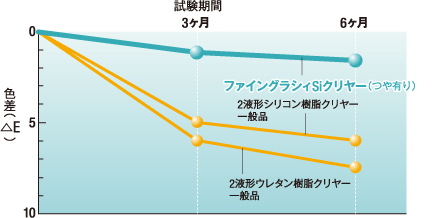 雨垂れ汚染試験による汚染性能試験のグラフ