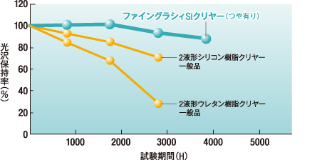 劣化促進機による試験のグラフ