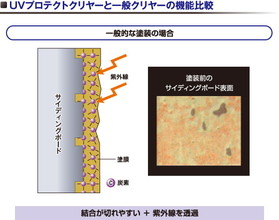 UVプロテクトクリヤーと一般クリヤーの機能比較 <一般的な塗装の場合>