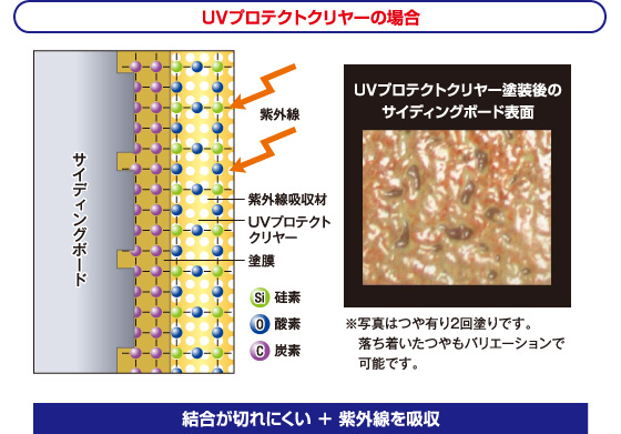 <UVプロテクトクリヤーの場合>