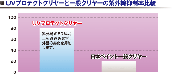 UVプロテクトクリヤーと一般クリヤーの紫外線抑制率比較の棒グラフ