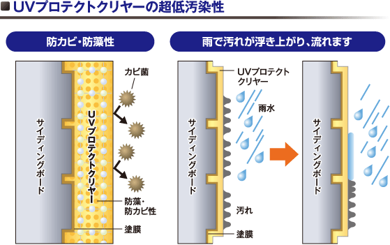 UVプロテクトクリヤーの超低汚染性の図