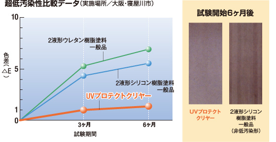 超低汚染性比較データのグラフ