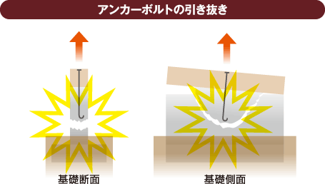 アンカーボルトの引き抜きのイメージ