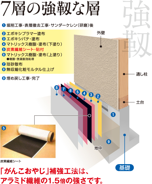 7層の強靱な層　「がんこおやじ」補強工法は、アラミド繊維の1.5倍の強さです。