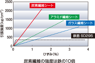 炭素繊維シート、アラミド繊維シート、ガラス繊維シート、鉄筋 SD295を比較したグラフ