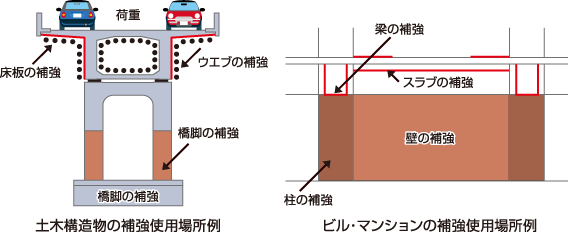 土木構造物の補強使用場所例とビル・マンションの補強使用場所例