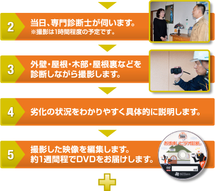 2.当日、専門診断士が伺います。3.外壁・屋根・木部・屋根裏などを診断しながら撮影します。4.劣化の状況をわかりやすく具体的に説明します。5.撮影した映像を編集します。約1週間程でDVDをお届けします。