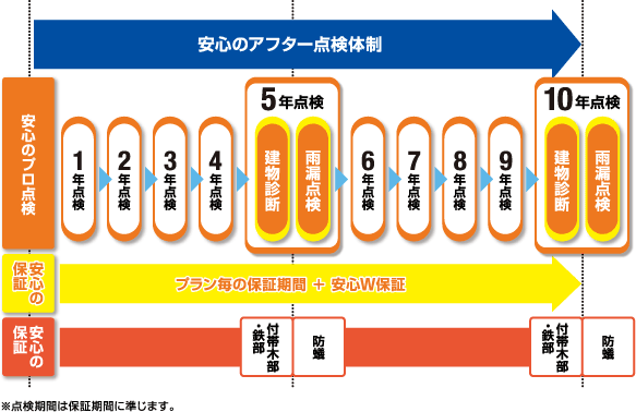 安心のアフター点検体制の図