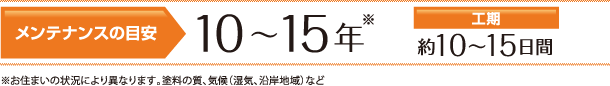 メンテナンスの目安10～15年　工期約10～15日間　※お住まいの状況により異なります。塗料の質、気候（湿気、沿岸地域）など