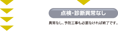 →点検・診断異常なし　異常なし、予防工事も必要なければ終了です。