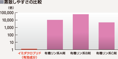 蒸散しやすさを比較した棒グラフ