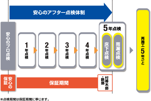 安心のアフター点検体制の図