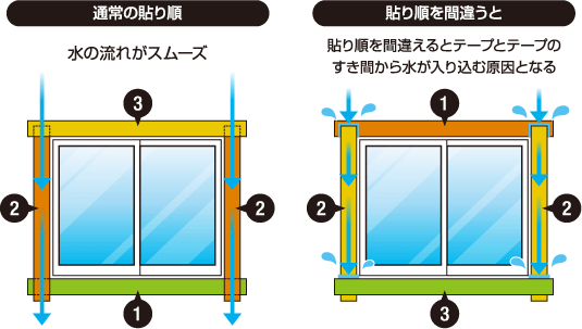 窓枠／防水テープ貼り順ミスによる例のイラスト