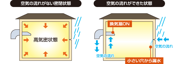 現代住宅［高気密］の雨漏り例のイラスト