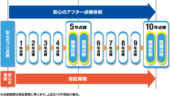 安心のアフター点検体制の図