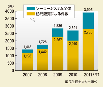 ソーラーシステムの相談件数の推移の表