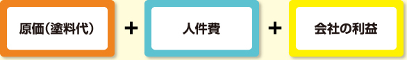 原価（塗料代）＋人件費＋会社の利益