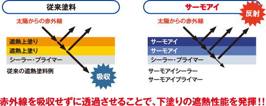 従来塗料とサーモアイに太陽からの赤外線を当てた時の比較イメージ