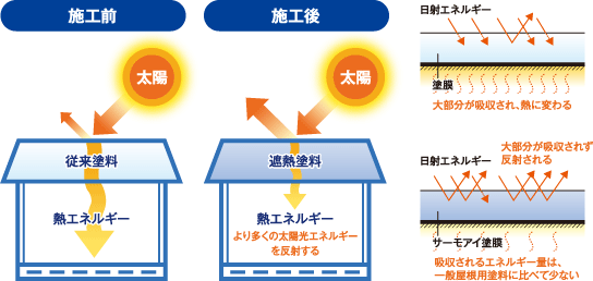 施工前と施工後の比較イメージ