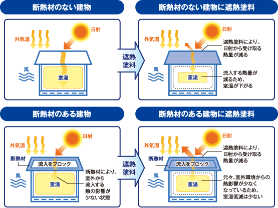 断熱材のない建物と、断熱材のない建物に遮熱塗料を塗ったものの比較イメージ