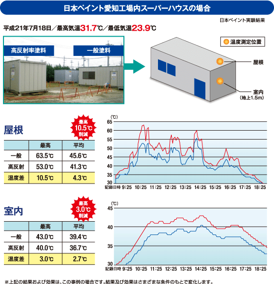 日本ペイント愛知工場内スーパーハウスの実証の様子