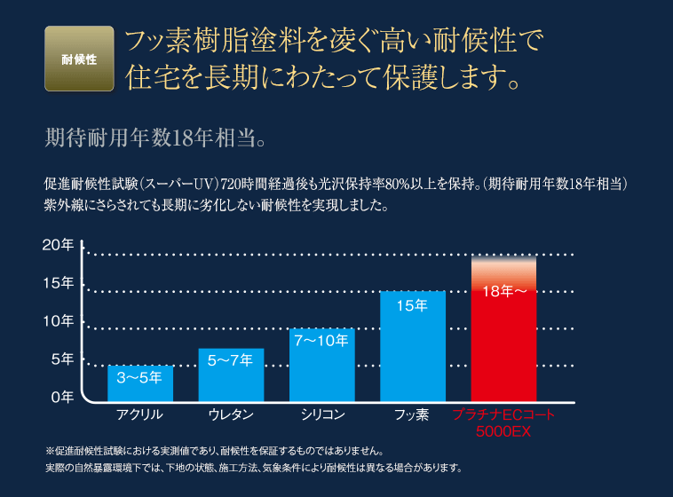 フッ素樹脂塗料を凌ぐ高い耐候性で住宅を長期にわたって保護します。